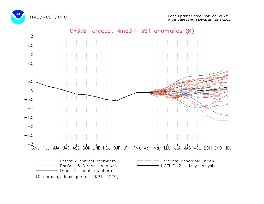 NOAA's View on ENSO Probabilites 