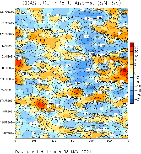 200 hecto Pascals Zonal Wind Anomalies 5 degrees south latitude to 5 degrees north latitude
