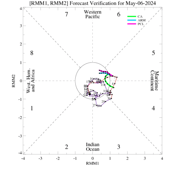 7-Day verification of the MJO index from the CA