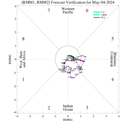 7-Day Verification of MJO index from CA