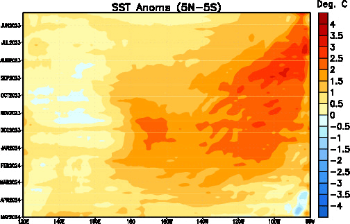 Time longitude section of Sea Surface Temperatures Anomalies (5 degrees North to 5 degrees South)