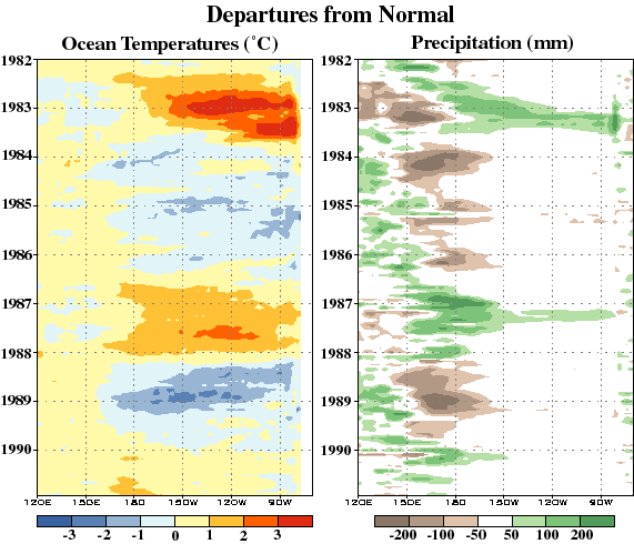 Sea Surface Temperature and Precipitation