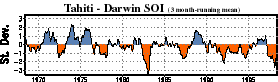 Tahiti - Darwin Southern Oscillation Index