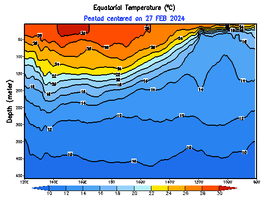 Equatorial Pacific Temperature Depth Animation