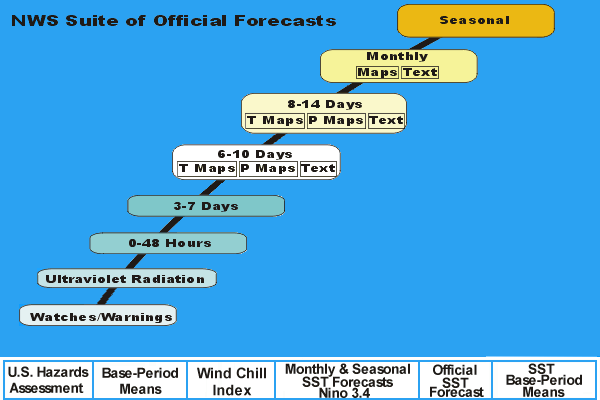 NWS Suite of Official Forecasts