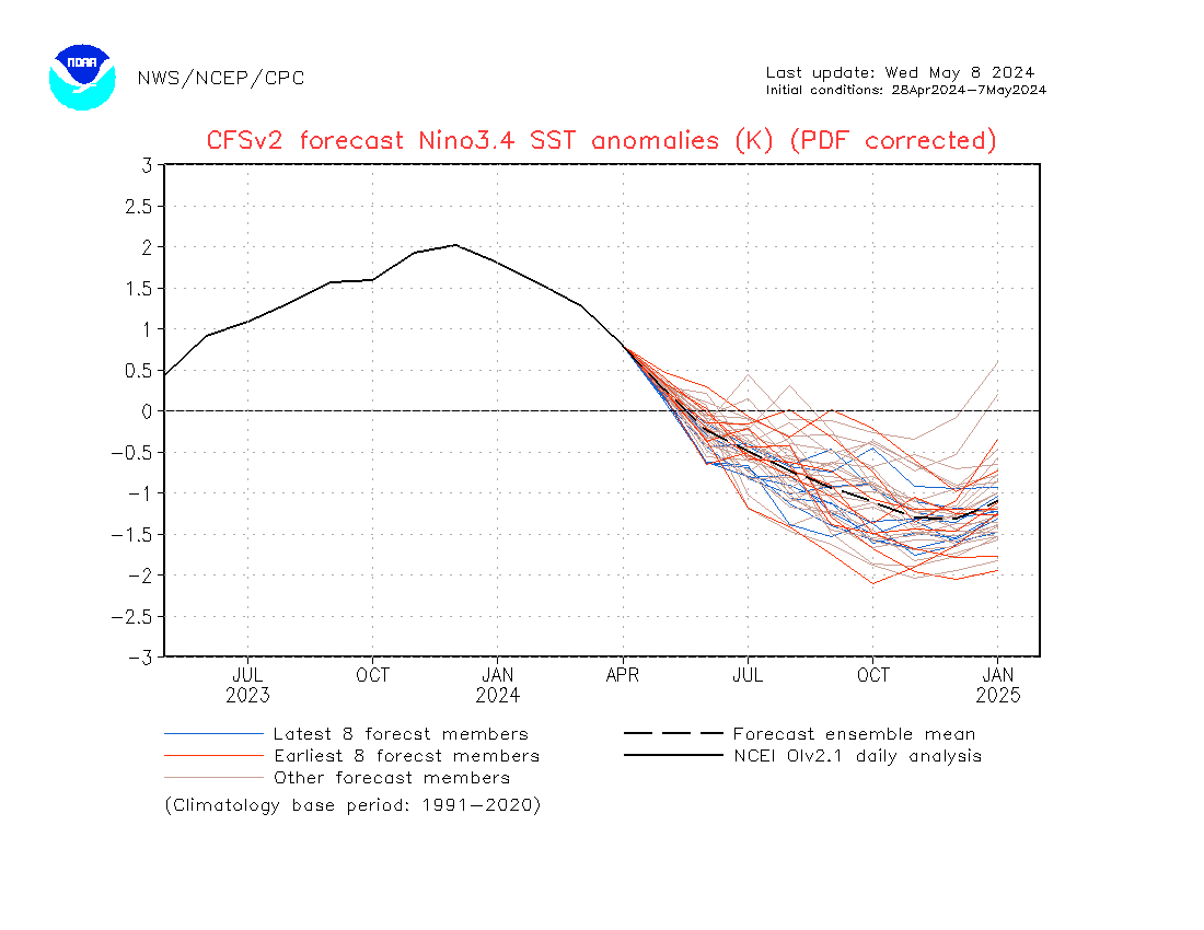 CFSv2 forecast Nino3.4 SST anomalies