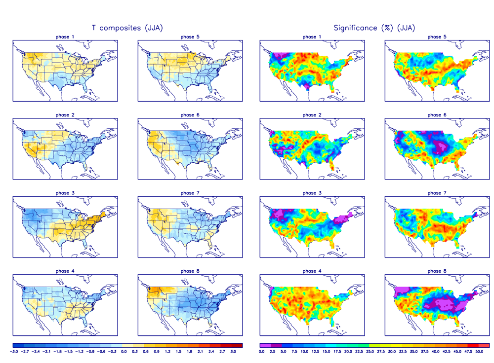 MJO Temperature Composites and Significance for June - August period