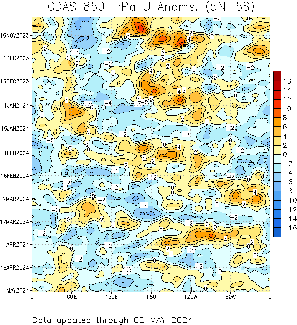 850 hecto Pascals Zonal Wind Anomalies 5 degrees south latitude to 5 degrees north latitude