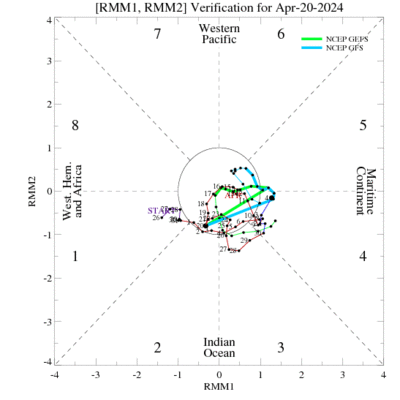 15-Day Verification of MJO index from GFS