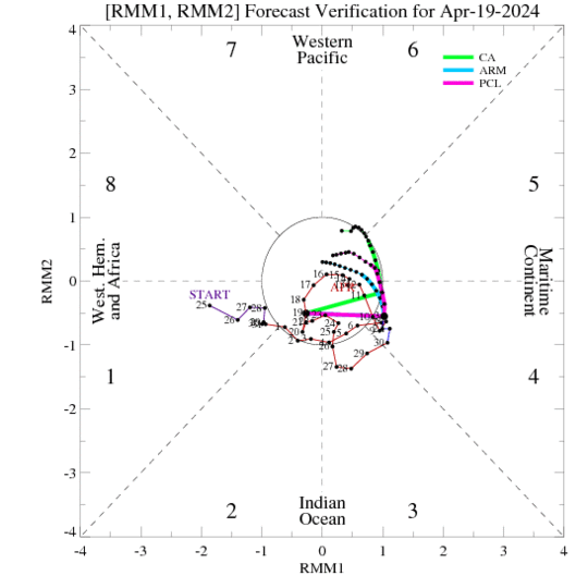 15-Day verification of the MJO index from the CA