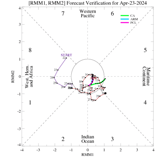 7-Day verification of the MJO index from the CA
