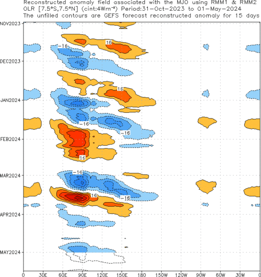 Time-Longitude MJO OLR anomalies from the GFS