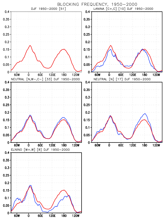 Frequency of December-January-February blocked day for Neutral, Warm and Cold ENSO episodes