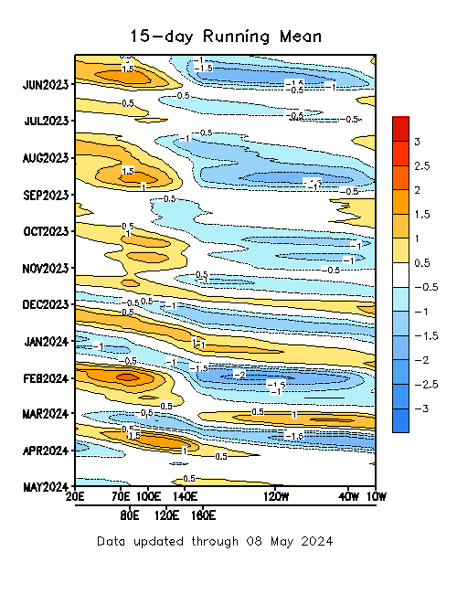 MJO Indices 15 Day Running Mean