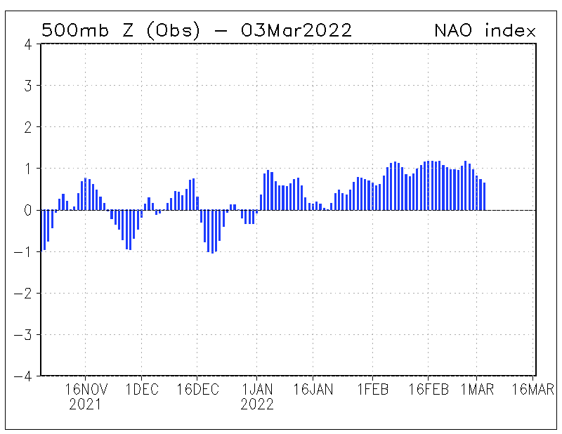 Observed Daily North Stlantic Oscillation Index.