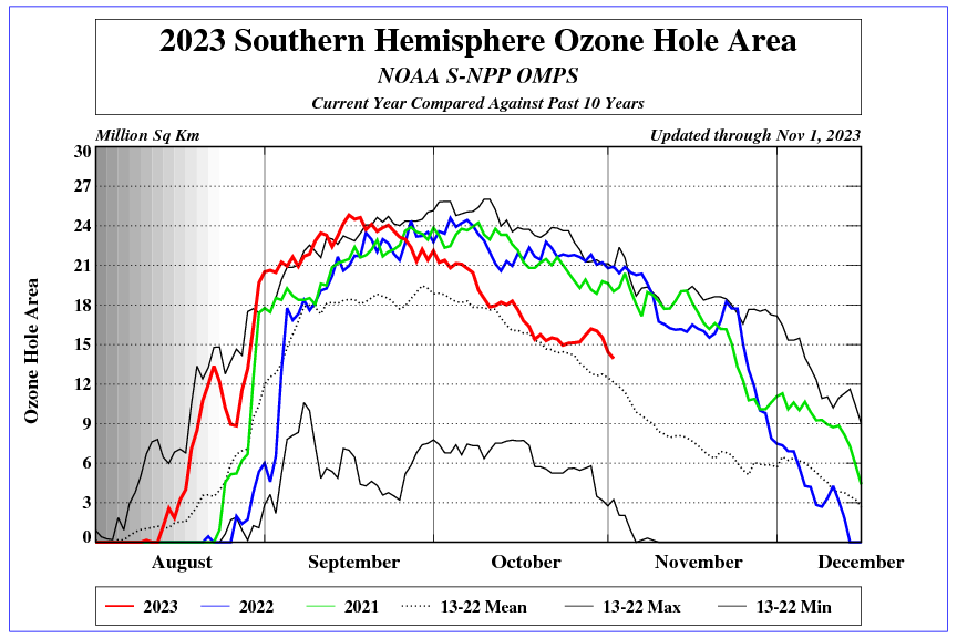 Ozone Hole Size Time Series