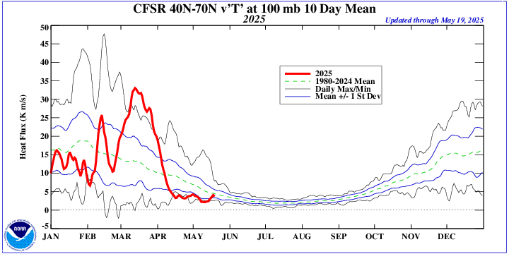 v'T' at 100 hPa - NH