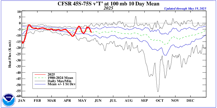 v'T' at 100 hPa - SH